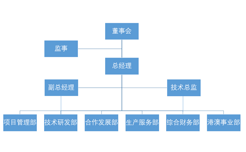 组织架构